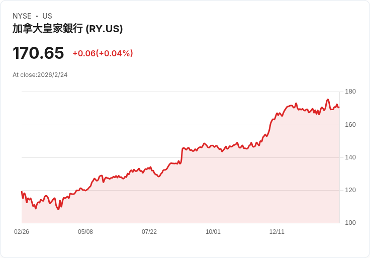 皇家銀行即將公佈2026年第一季財報 市場期待值高漲！