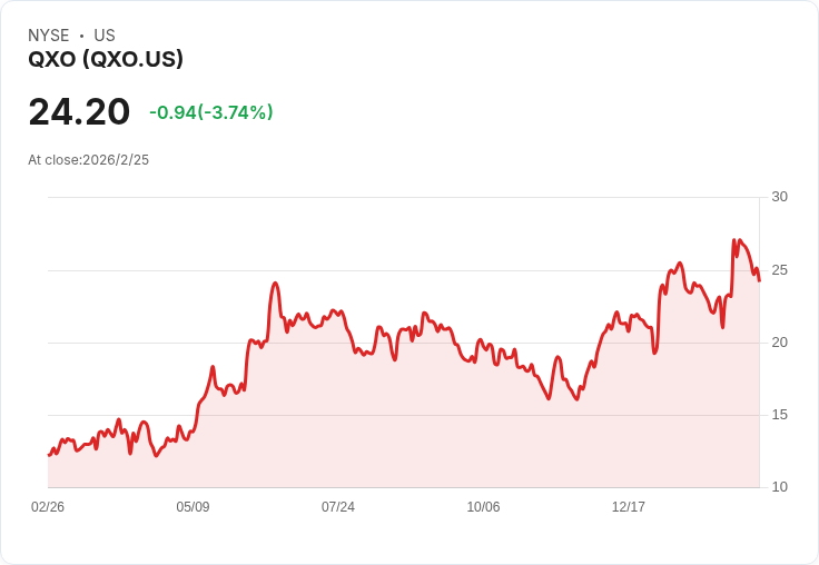QXO第四季財報出爐！每股盈餘符合預期，營收驚人增長14757.5％！
