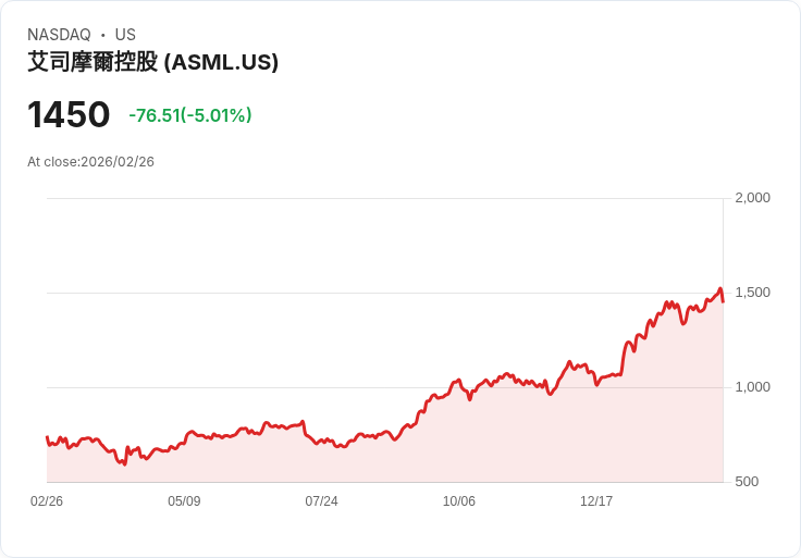 【23:12 即時新聞】ASML 跌5%/雖技術大躍進 但短線受AI投資循環與競爭疑慮壓抑