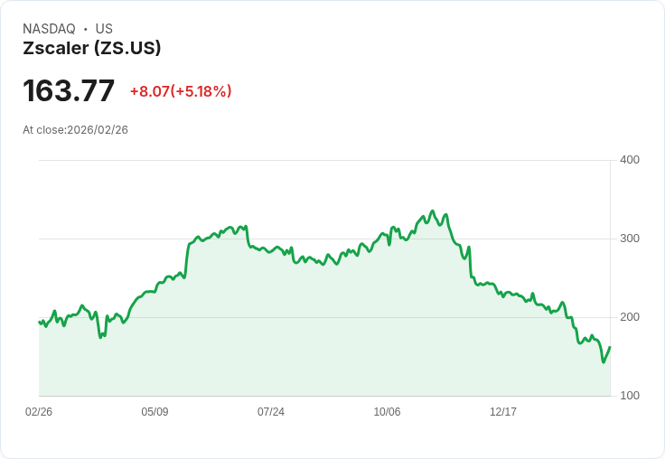 【22:50 即時新聞】Zscaler(ZS) 盤中勁揚逾5% 分析師力挺 AI 衝擊屬「過度恐慌」