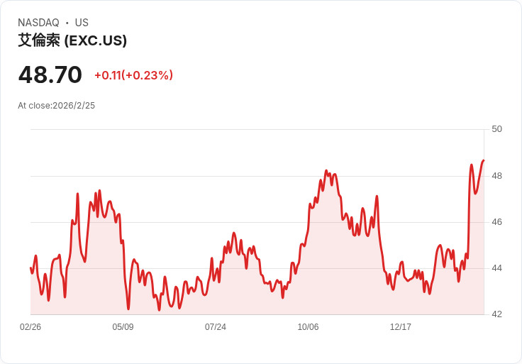 摩根士丹利維持Exelon Corporation (EXC)平等權重評級，目標價上調至54美元！