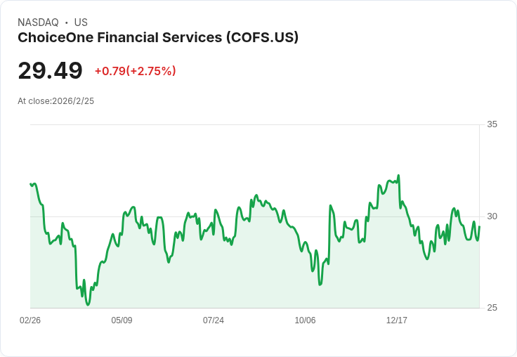 ChoiceOne金融服務宣佈每股$0.29的季度股息,投資者持續受益!