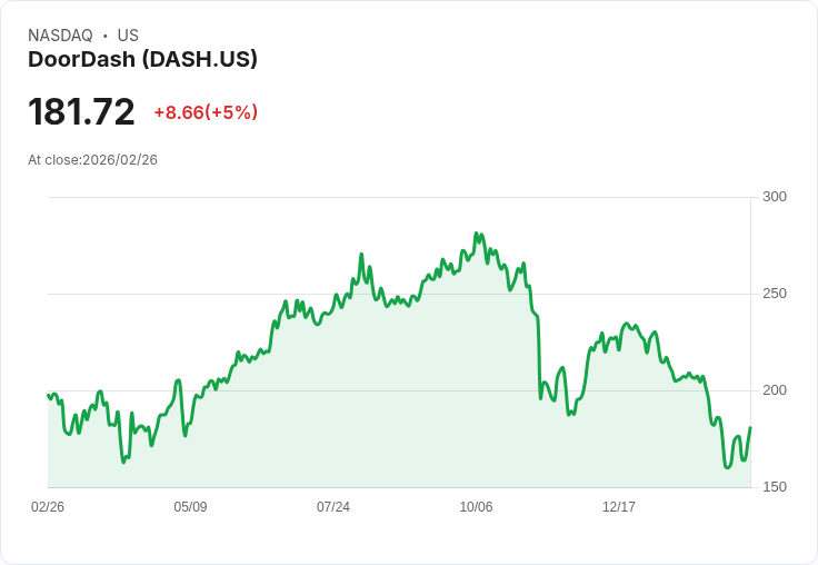 【23:32 即時新聞】DoorDash(DASH) 飆漲逾5％／獲 Ark Invest 加碼、AI 應用前景成多頭焦點