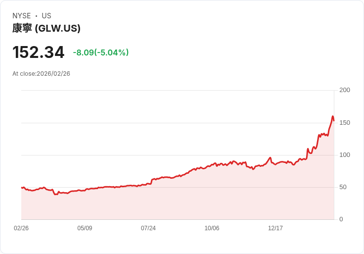 【22:52 即時新聞】Corning(GLW) 重挫逾5%/短線技術震盪高檔拉回