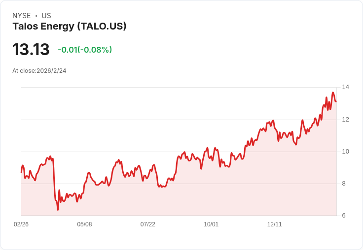 Talos Energy 宣佈 2026 年 5 億至 5.5 億美元資本支出計劃,擴大生產與資源組合!
