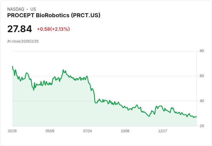 Procept 財報公佈：每股虧損 -$0.53 及收入 $7640 萬，均未達預期！