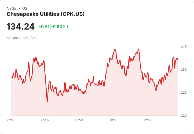 Chesapeake Utilities第四季非GAAP每股盈餘略遜預期,營收表現優於市場預測!