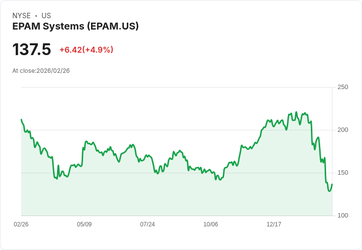 【23:09 即時新聞】EPAM Systems(EPAM) 盤中勁揚逾5％／技術指標超賣後反彈