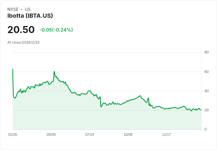 Ibotta 預告 2026 年第一季營收將達 7800 萬至 8200 萬美元，LiveLift 驅動轉型！