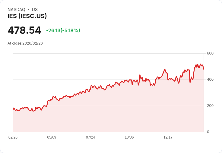 【23:24 即時新聞】IES (IESC) 跌逾5％／K 值續跌、動能背離 修正壓力浮現