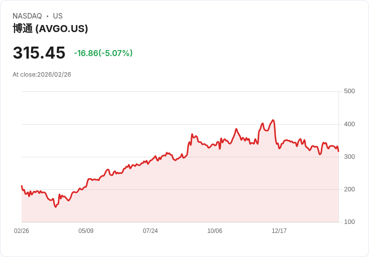 【23:01 即時新聞】Broadcom(AVGO) 跌5％／ASIC 雖仍稱霸但成本與競爭壓力升溫