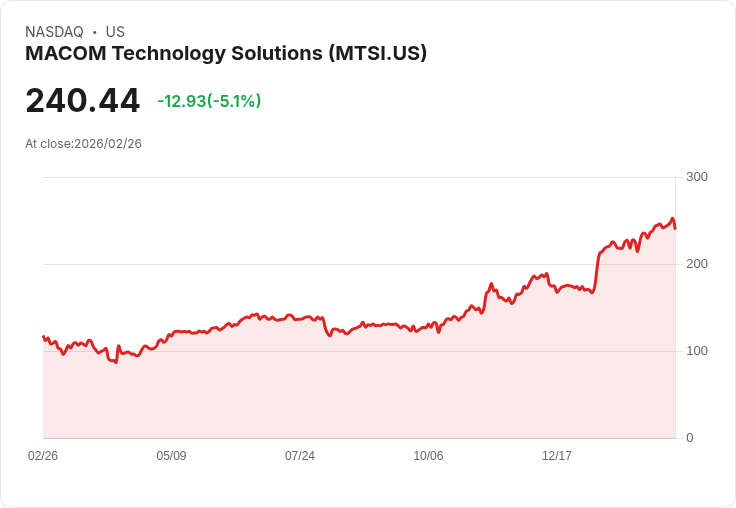 【23:19 即時新聞】MACOM Technology Solutions(MTSI) 跌逾5%/短線乖離偏大引發技術性修正
