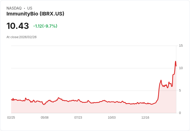 【00:32 即時新聞】ImmunityBio(IBRX) 盤中重挫逾10％　高檔技術指標過熱引發獲利了結賣壓