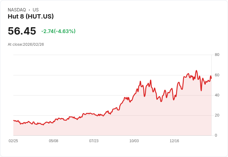 【01:34 即時新聞】Hut 8(HUT) 早盤挫逾5% 財報前夕市場觀望情緒升溫