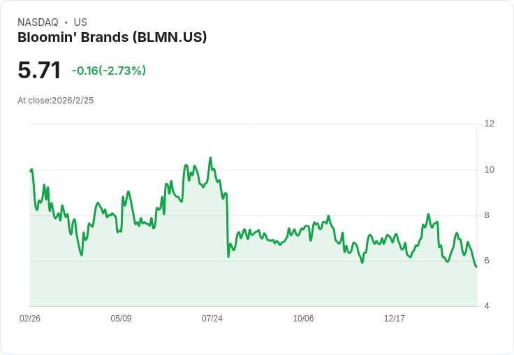 Bloomin' Brands宣佈5000萬美元轉型計畫，2026年目標美國餐廳銷售增長0.5％-2.5％！