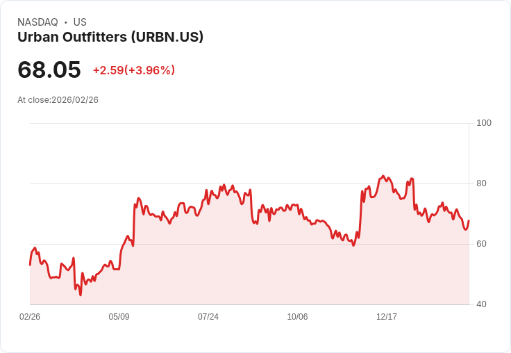 【22:34 即時新聞】Urban Outfitters(URBN) 盤中勁揚逾5％／技術指標低檔反彈、短線跌深回補