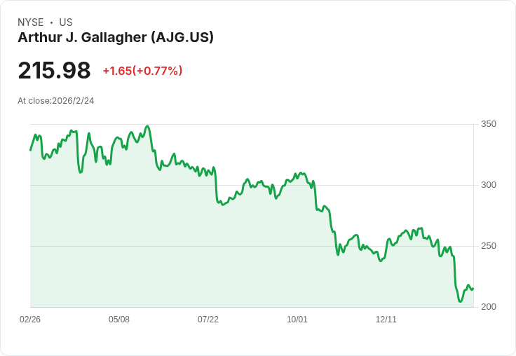 Piper Sandler下調Arthur J. Gallagher(AJG)估值，保險業面臨壓力