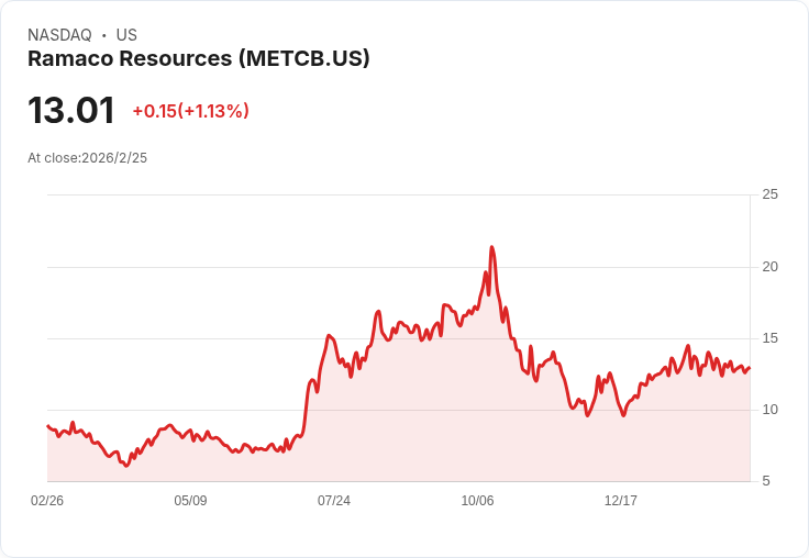 拉馬科資源宣佈每股派息$0.1489,投資者可望獲利
