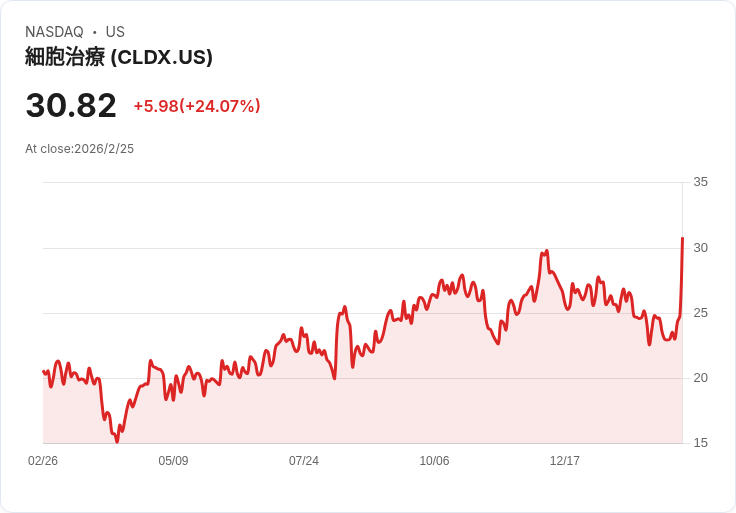 Celldex 第四季財報出爐：每股虧損超預期，營收大幅下降引發市場關注！