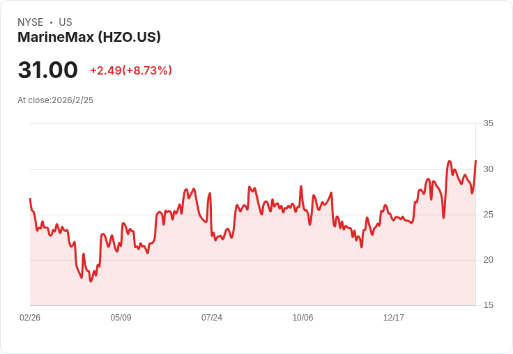 MarineMax (HZO) 股價暴漲8.8%!私募股權公司搶購引發競標熱潮