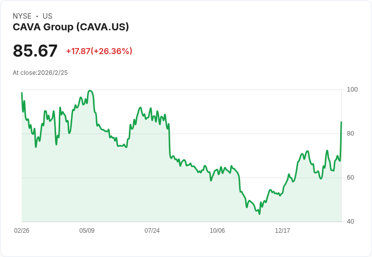 CAVA股價暴漲24.5％！2026年銷售預測超出市場預期