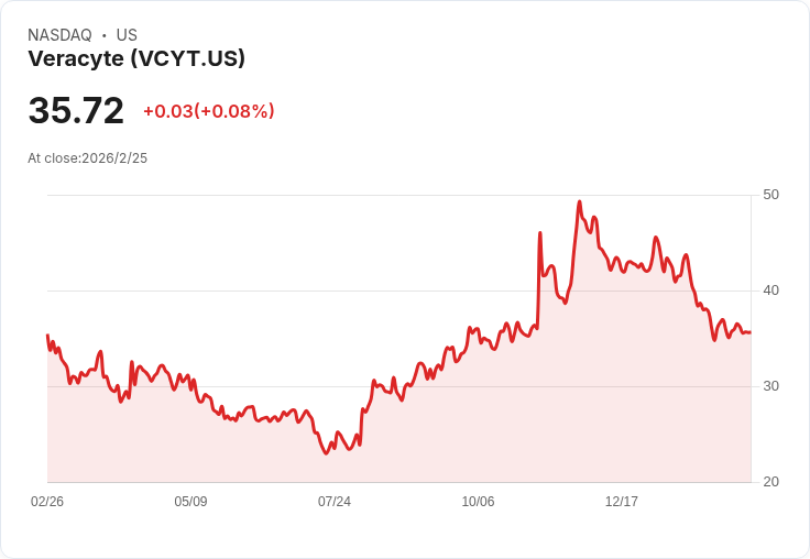 Veracyte 預告 2026 年營收成長10%-13%,重磅推出 MRD 和 Prosigna 測試!