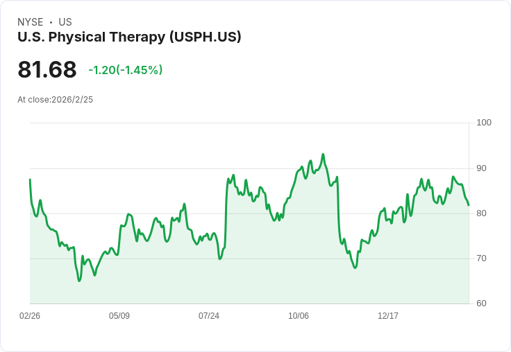 美國物理治療公司Q4業績超預期！2026年展望亮眼，市場反應熱烈