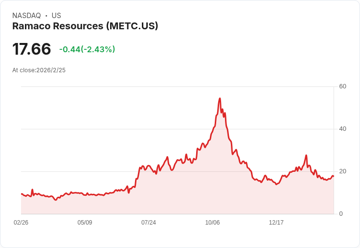 拉馬科財報不如預期！非GAAP每股虧損-0.26美元，營收128百萬美元大幅落後