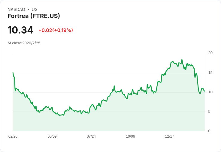 Fortrea Holdings Q4財報不如預期！每股盈餘僅$0.09，營收660.5M錯失目標