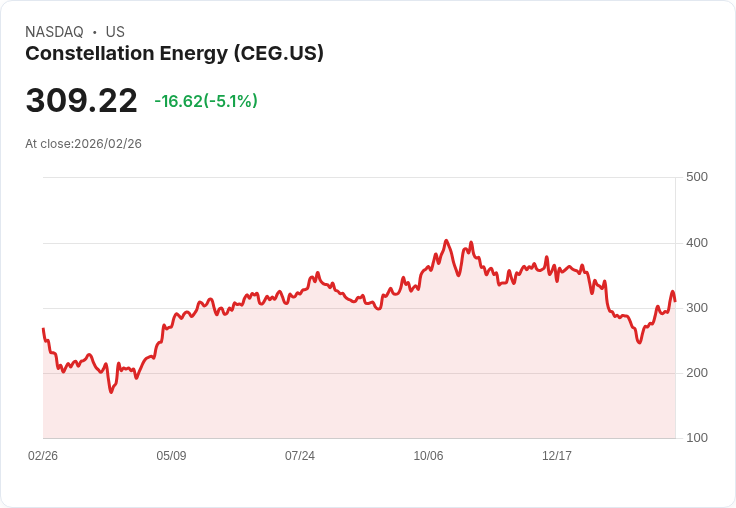 【23:18 即時新聞】Constellation Energy（CEG）重挫逾5％／財報利多後漲多拉回、AI數據中心電力政策增不確定