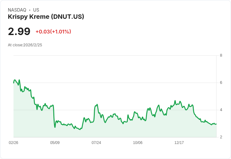 Krispy Kreme Q4財報出爐！非GAAP每股盈餘超預期，營收表現亮眼