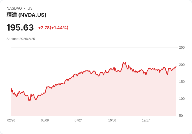 科技股復甦！納斯達克領漲，Nvidia與Salesforce財報即將揭曉