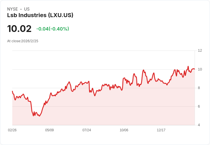 LSB Industries Q4 財報亮眼!每股盈餘超預期,營收增長22.3%