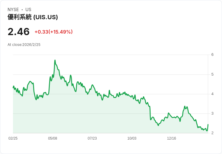 AI潮下三種命運：Unisys、Allot與Exzeo揭露企業數位轉型的真實分岔路