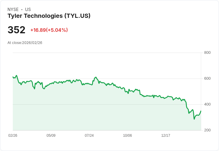 【23:39 即時新聞】Tyler Technologies(TYL) 盤中勁揚逾5％：KD 持續上攻、MACD 收斂帶動技術性反彈
