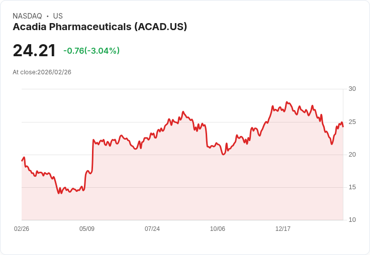 【22:30 即時新聞】ACADIA Pharmaceuticals(ACAD) 盤中近 6% 重挫,技術指標高檔轉弱引發獲利了結
