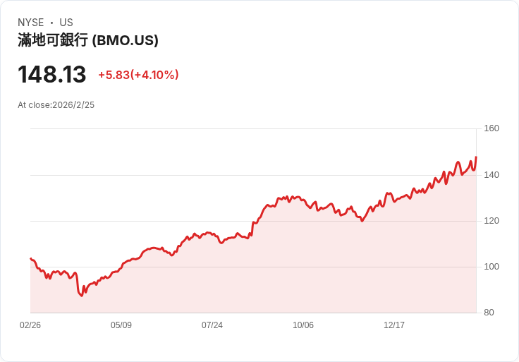 BMO財務集團報告利潤激增,預示美國貸款成長新契機!