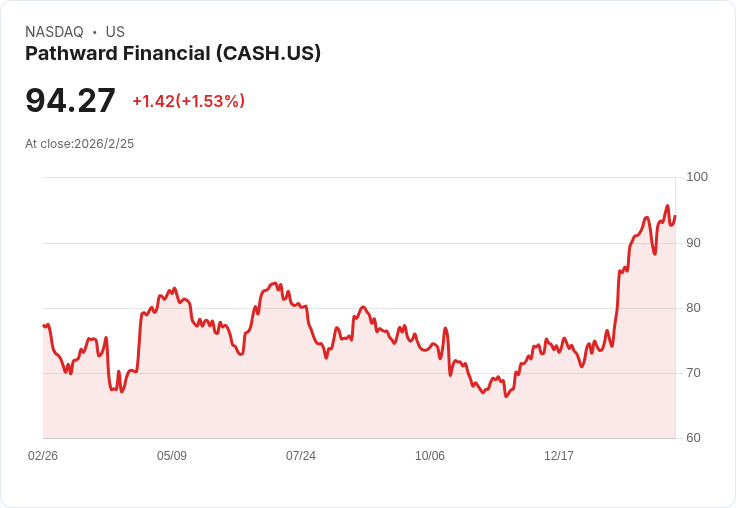 Pathward Financial 宣佈每股 $0.05 股息,持平上期!