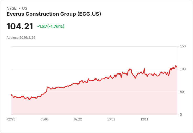 Everus建設集團2025年創下逾十億美元營收，預期2026年增長11％！