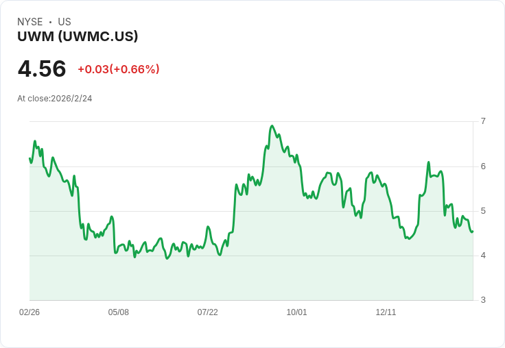 UWM Holdings 宣佈每股發放 $0.10 股息！投資者不容錯過的利好訊息！