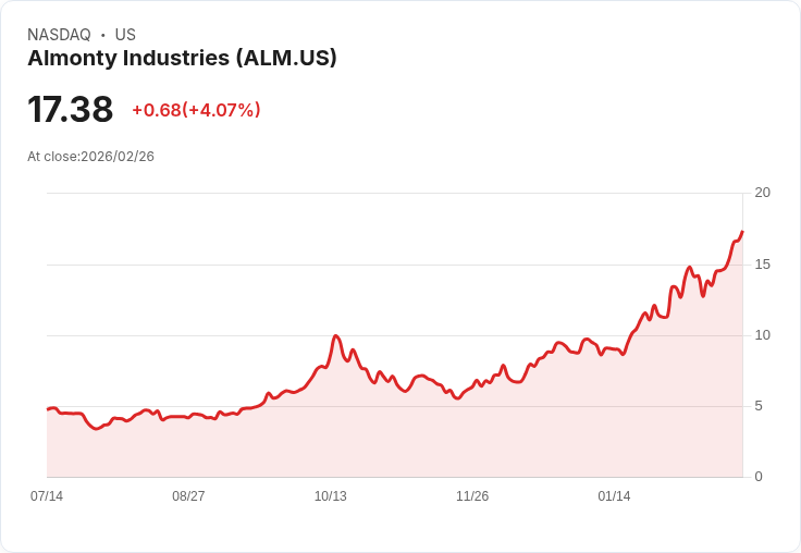 【22:33 即時新聞】Almonty Industries(ALM) 大漲逾5%/技術指標持續轉強帶動買氣