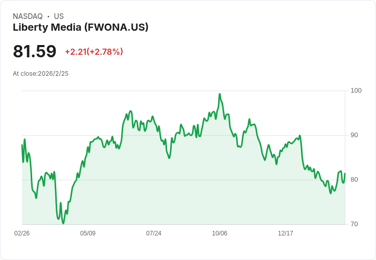 F1集團第四季財報驚人！營收達16.1億美元，年增37.6％！