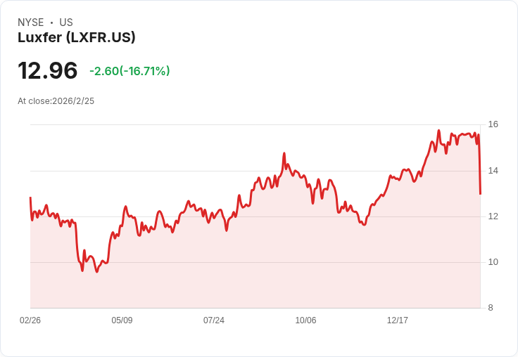 Luxfer 目標2026年銷售達3.5至3.7億美元，專注於最佳化與利潤提升！