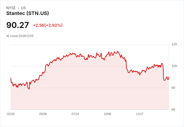 Stantec Q4 驚人業績!每股盈餘 $1.25 超預期、營收達 $16.4 億,未來展望亮眼!