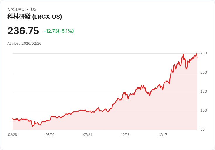 【23:01 即時新聞】Lam Research(LRCX) 跌逾5％：高檔震盪、技術指標轉弱引發賣壓