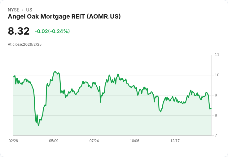 Angel Oak Mortgage REIT Q4 財報大放異彩!淨利成長53%,展現穩健表現