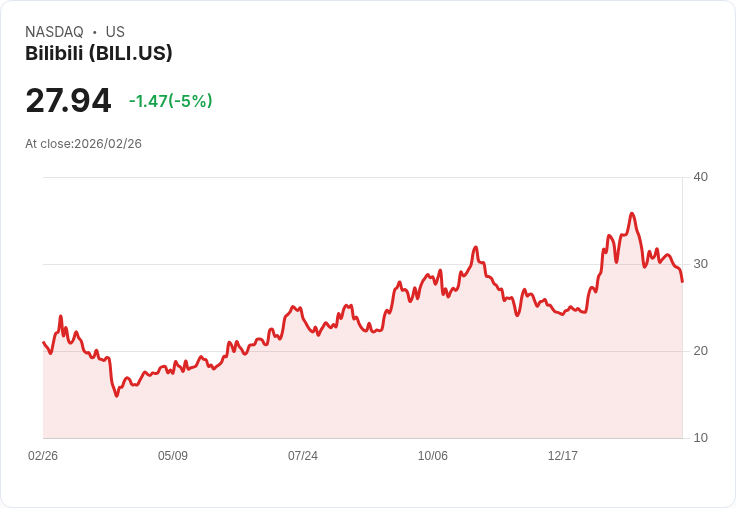 【22:30 即時新聞】Bilibili(BILI) 重挫逾5％／技術指標轉弱、短線壓力加重