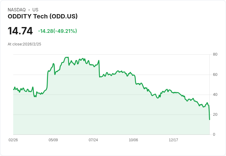 Oddity Tech 股價重挫!廣告成本飆升引發華爾街降評風暴