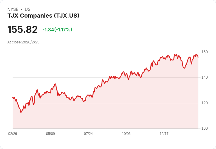 【財報電話會議】TJX公司Q4財報超預期，銷售與盈利雙增長！