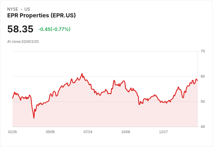 EPR Properties 宣佈每股派息增至0.31美元,提升5%吸引投資者目光!